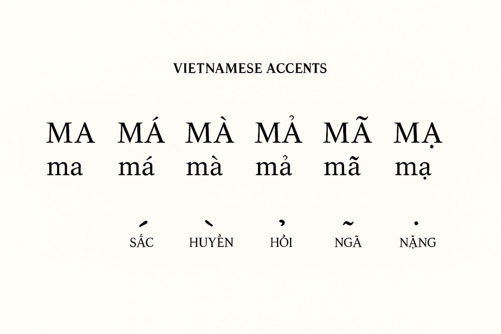 For example, the word "ma" can become "mà", "má", "mả", "mã", "mạ", each carrying a distinct meaning. Tone marks are represented by symbols placed above or below the main vowel in the syllable.